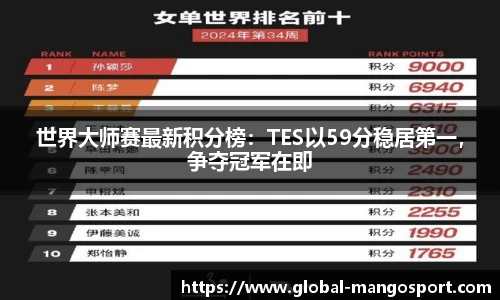 世界大师赛最新积分榜:TES以59分稳居第一,争夺冠军在即